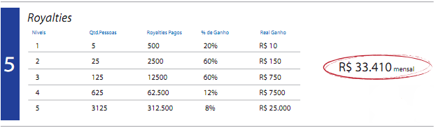 Projeção de ganhos com royalties