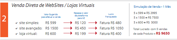 Projeção de ganhos por vendas diretas de sites e lojas virtuais