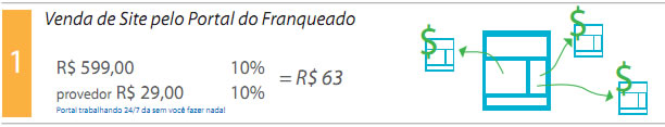 vendas pelo portal do franqueado soluções de a z