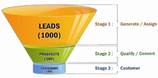 3 Formas Incríveis de Gerar Leads Para o Seu Negócio Online